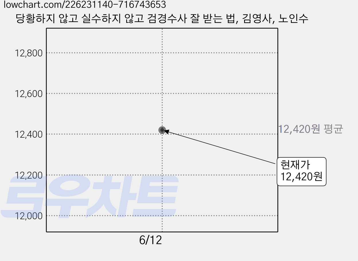 당황하지 않고 실수하지 않고 검경수사 잘 받는 법, 김영사, 노인수 가격 변동 차트, 현재가 12,420원