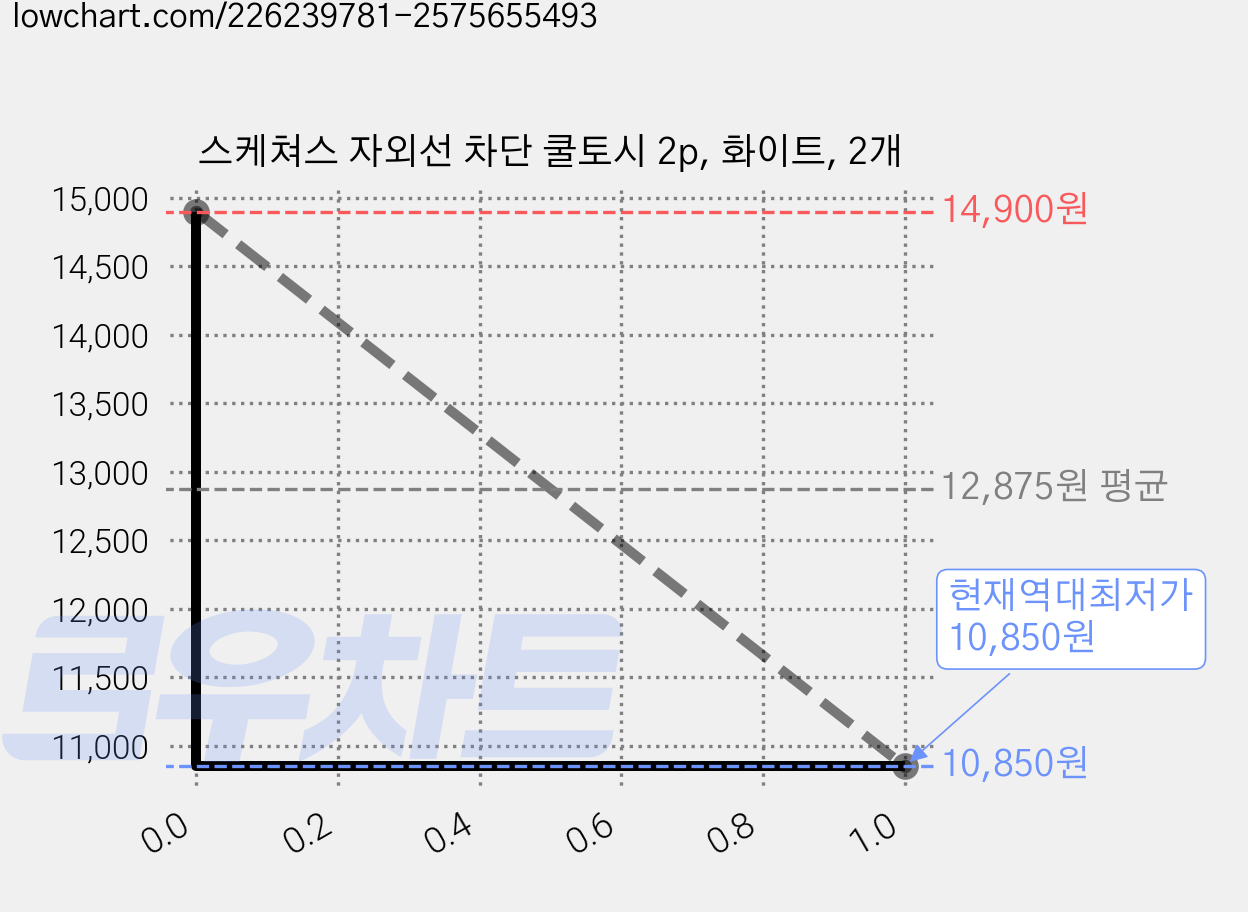 스케쳐스 자외선 차단 쿨토시 2p, 화이트, 2개 가격 변동 차트, 현재가 10,850원, 역대최저가