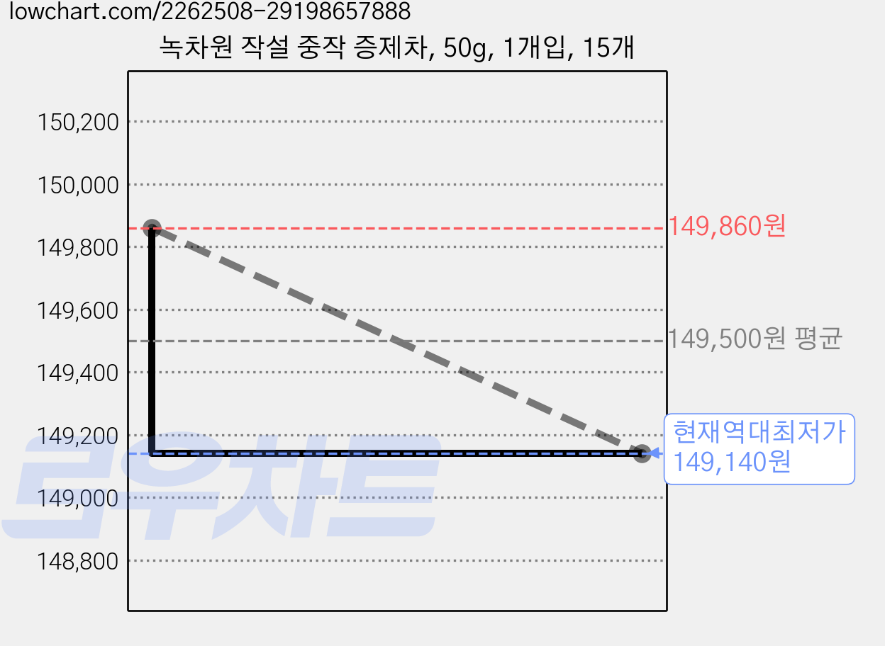 녹차원 작설 중작 증제차, 50g, 1개입, 15개 가격 변동 차트, 현재가 149,140원, 역대최저가