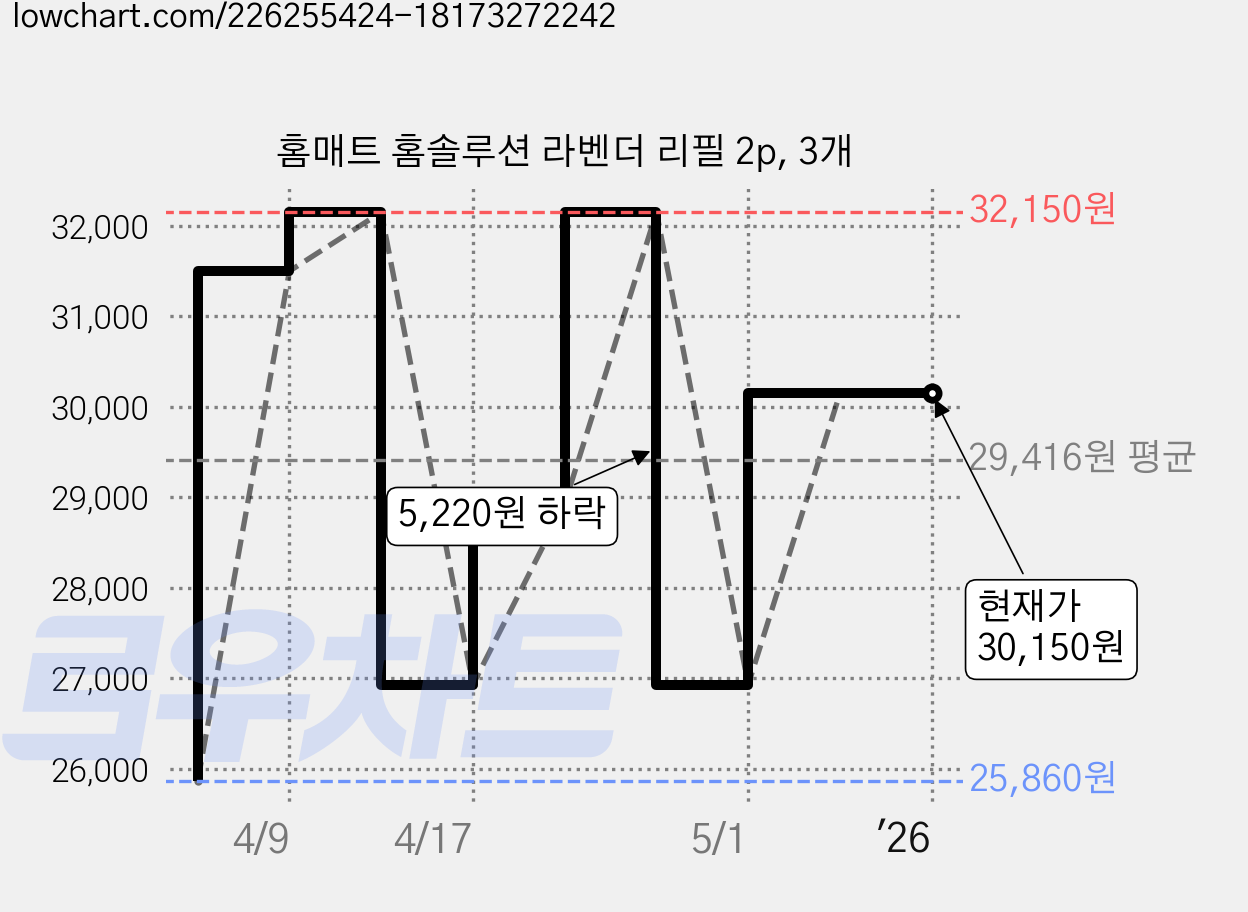 홈매트 홈솔루션 라벤더 리필 2p, 3개 가격 변동 차트, 현재가 30,150원, 역대최저가