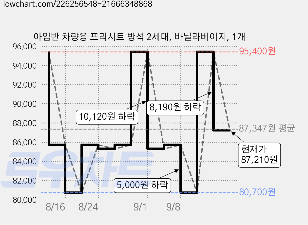 아임반 차량용 프리시트 방석 2세대, 바닐라베이지, 1개 가격 변동 차트, 현재가 87,210원, 관측 최저가 80,700원