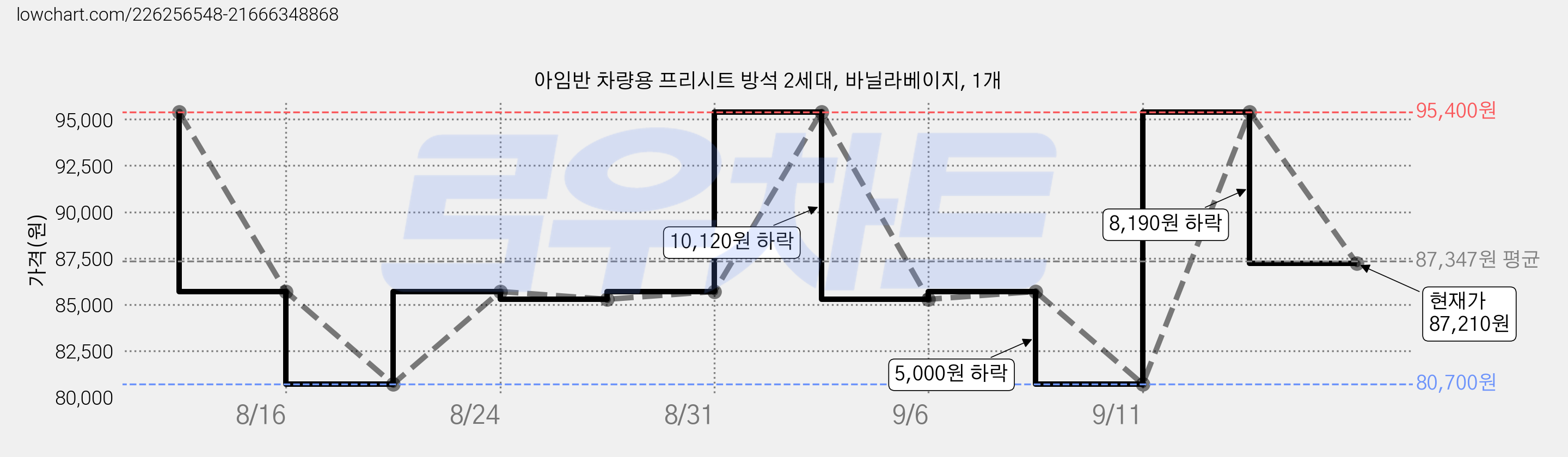 아임반 차량용 프리시트 방석 2세대, 바닐라베이지, 1개 가격 변동 차트, 현재가 87,210원, 관측 최저가 80,700원