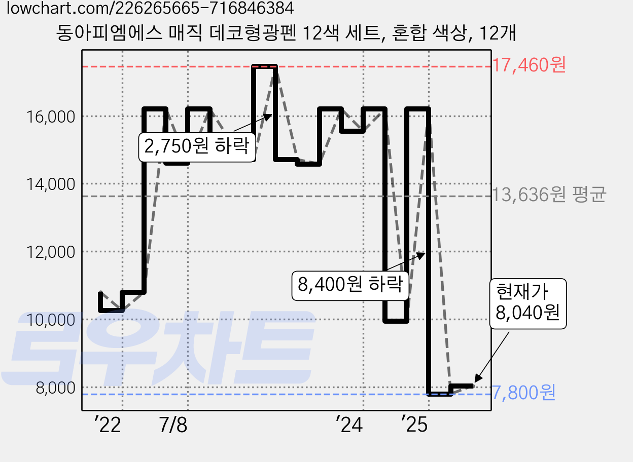 동아피엠에스 매직 데코형광펜 12색 세트, 혼합 색상, 12개 가격 변동 차트, 현재가 8,040원, 관측 최저가 7,800원