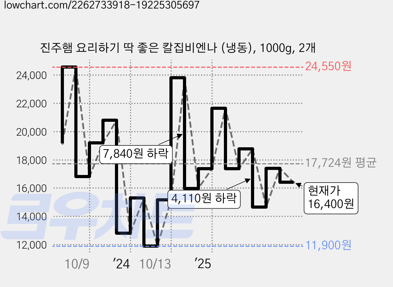 진주햄 요리하기 딱 좋은 칼집비엔나 (냉동), 1000g, 2개 가격 변동 차트, 현재가 16,400원, 관측 최저가 11,900원