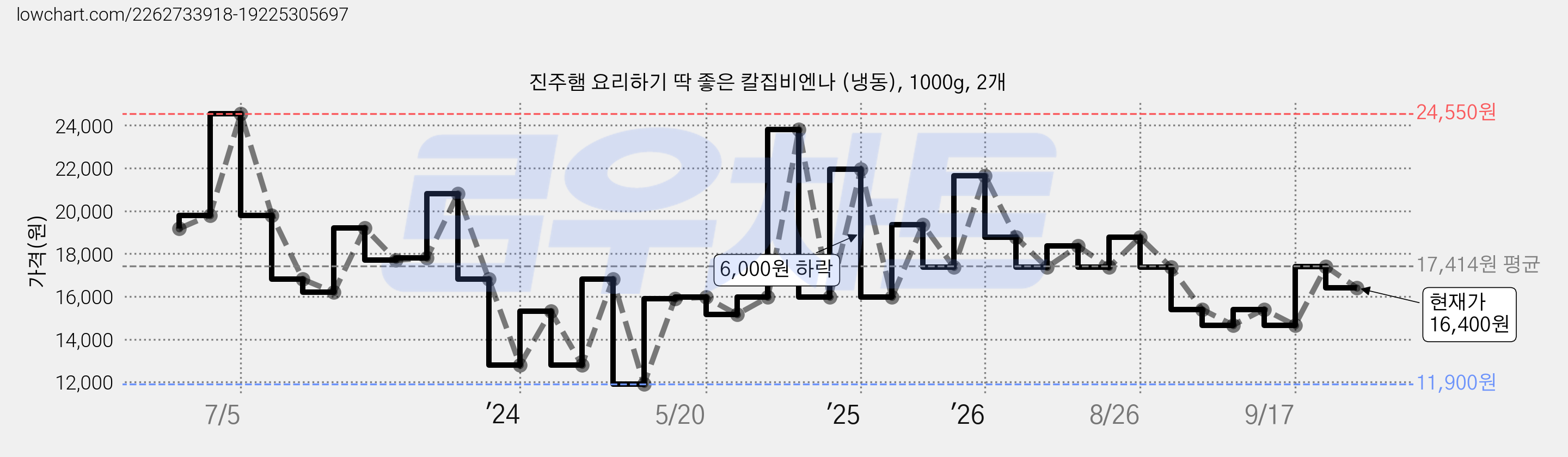 진주햄 요리하기 딱 좋은 칼집비엔나 (냉동), 1000g, 2개 가격 변동 차트, 현재가 16,400원, 관측 최저가 11,900원