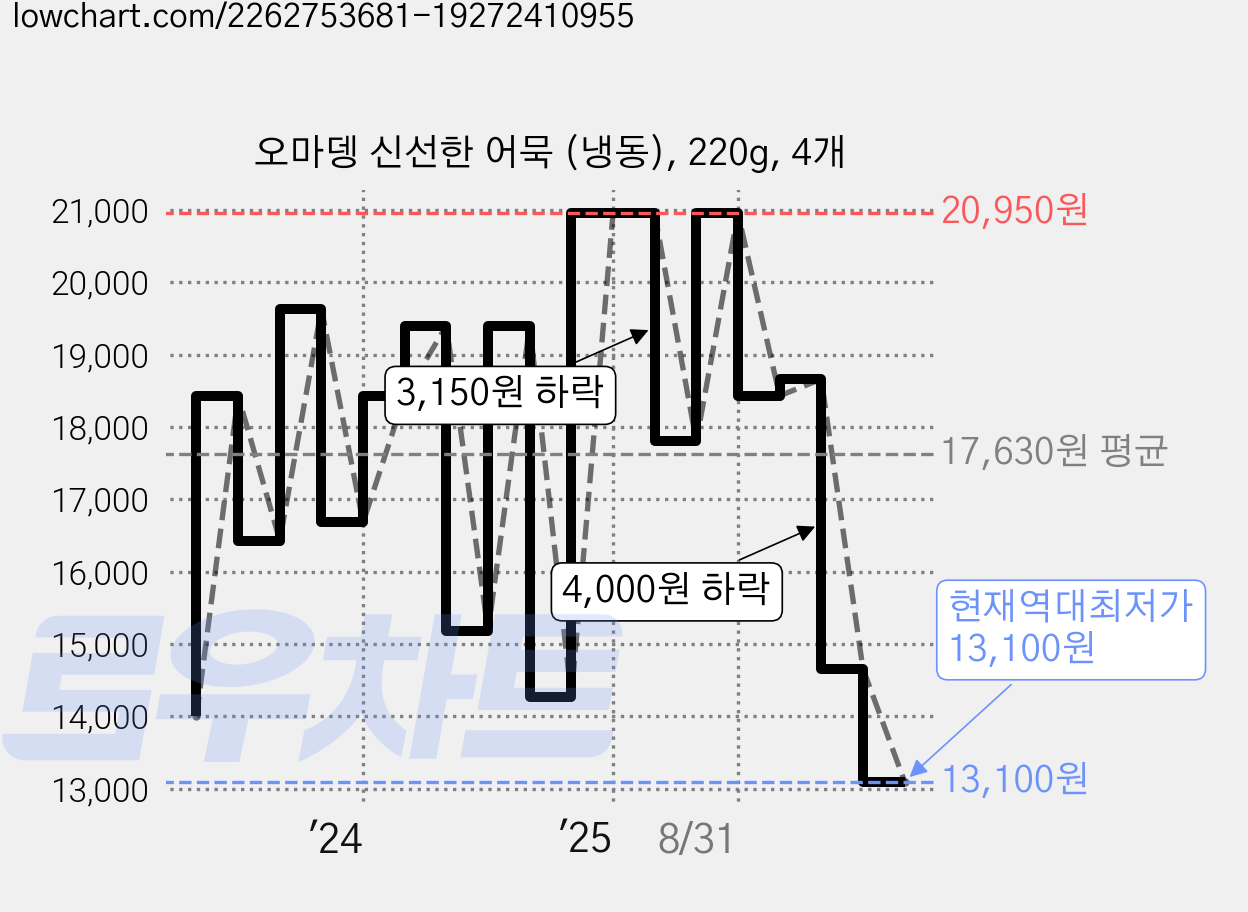 오마뎅 신선한 어묵 (냉동), 220g, 4개 가격 변동 차트, 현재가 13,100원, 역대최저가