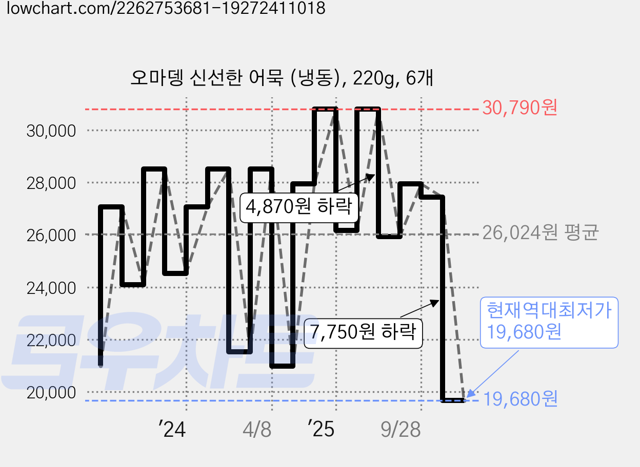 오마뎅 신선한 어묵 (냉동), 220g, 6개 가격 변동 차트, 현재가 19,680원, 역대최저가