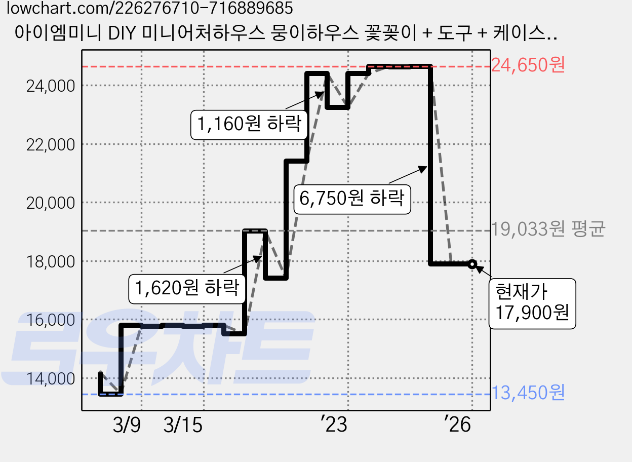 아이엠미니 DIY 미니어처하우스 뭉이하우스 꽃꽂이 + 도구 + 케이스, 혼합 색상 가격 변동 차트, 현재가 17,900원, 역대최저가