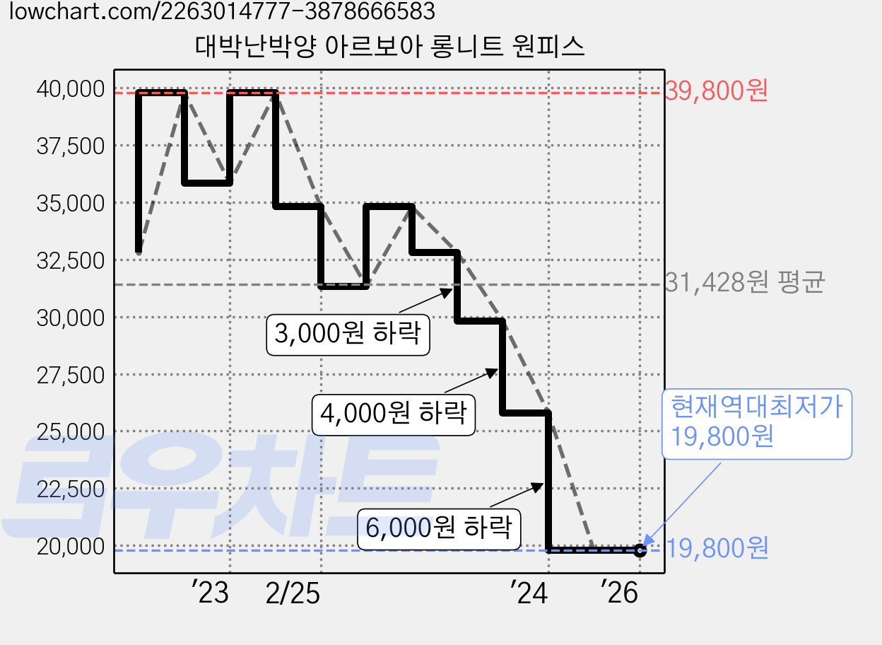 대박난박양 아르보아 롱니트 원피스 가격 변동 차트, 현재가 19,800원, 역대최저가