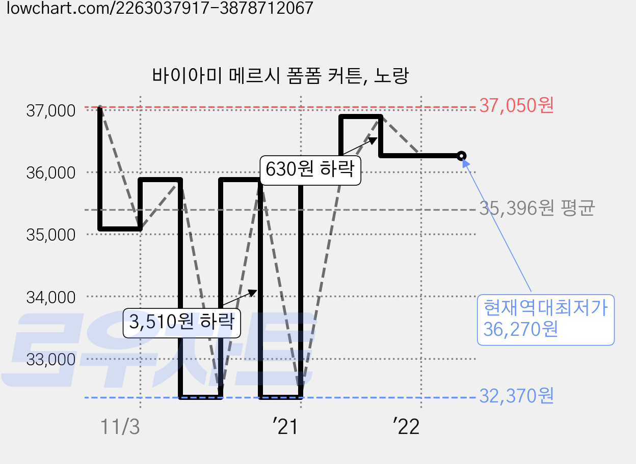 바이아미 메르시 폼폼 커튼, 노랑 가격 변동 차트, 현재가 36,270원, 역대최저가