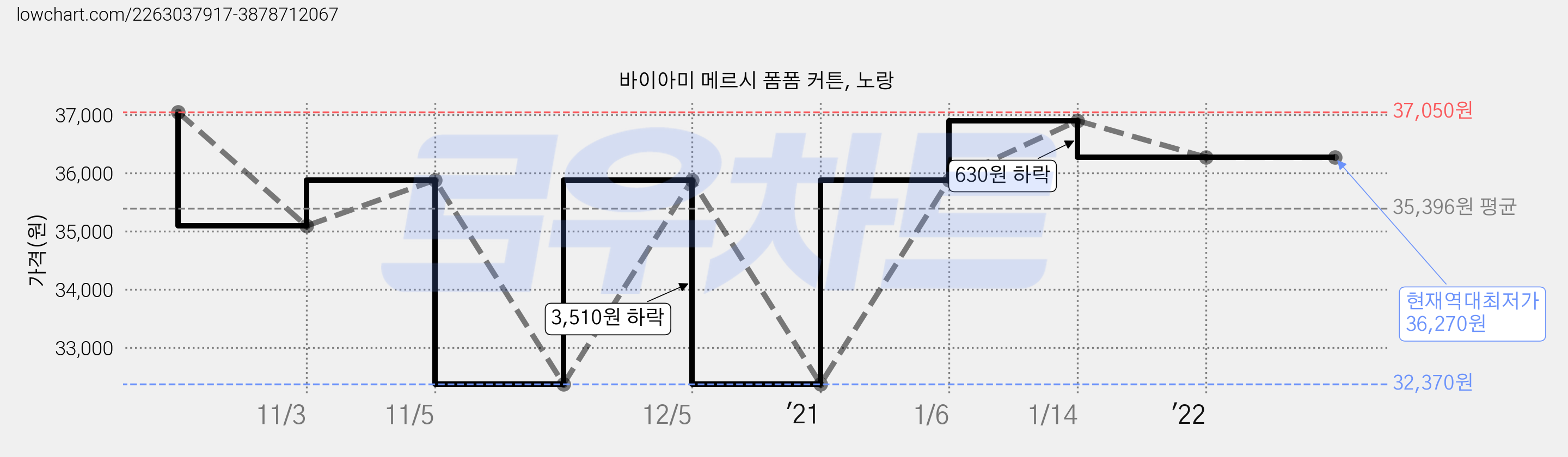 바이아미 메르시 폼폼 커튼, 노랑 가격 변동 차트, 현재가 36,270원, 역대최저가