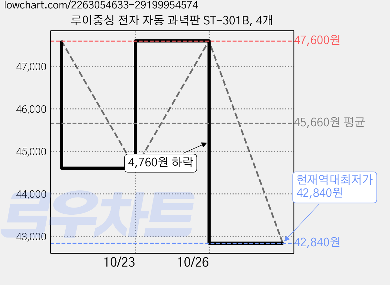 루이중싱 전자 자동 과녁판 ST-301B, 4개 가격 변동 차트, 현재가 42,840원, 역대최저가