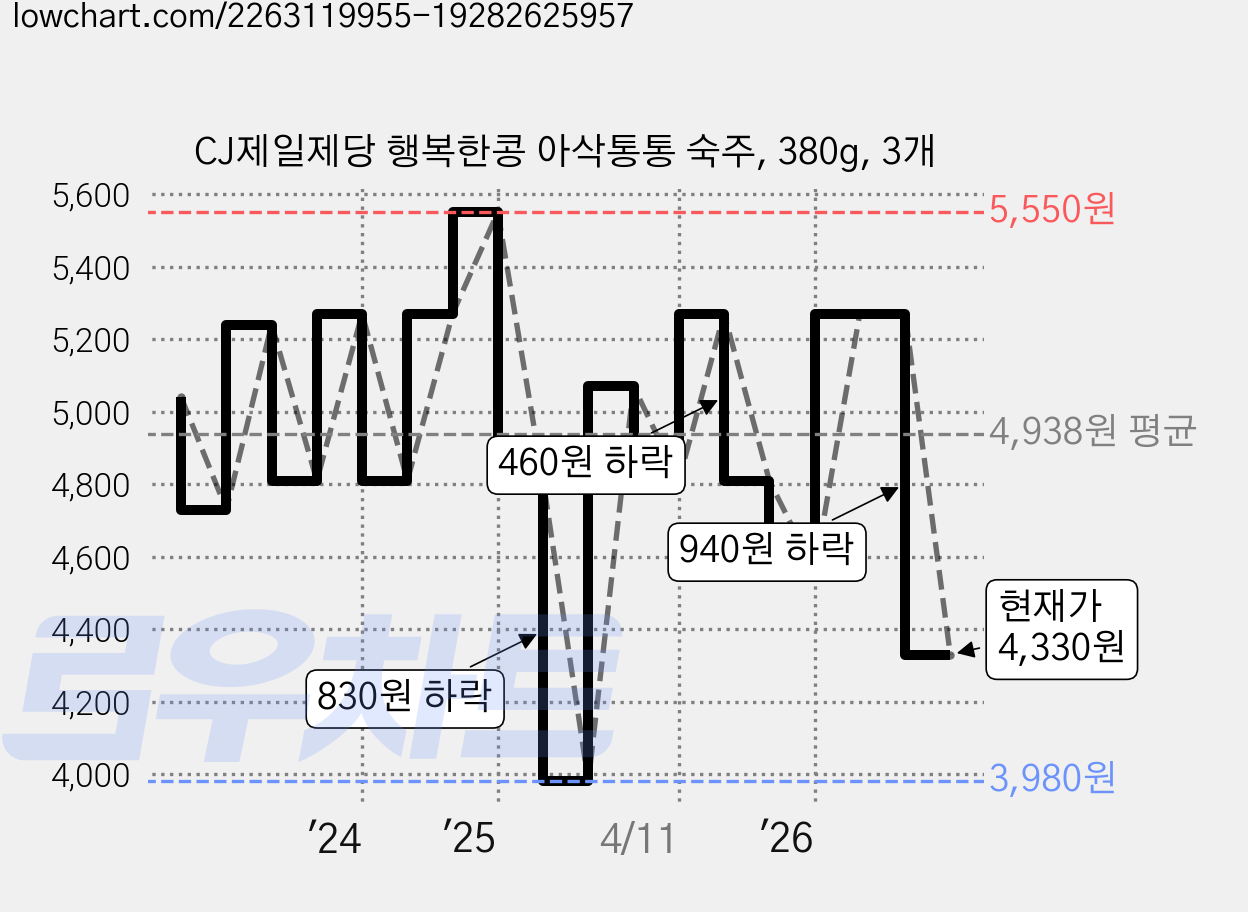 CJ제일제당 행복한콩 아삭통통 숙주, 380g, 3개 가격 변동 차트, 현재가 4,330원, 관측 최저가 3,980원
