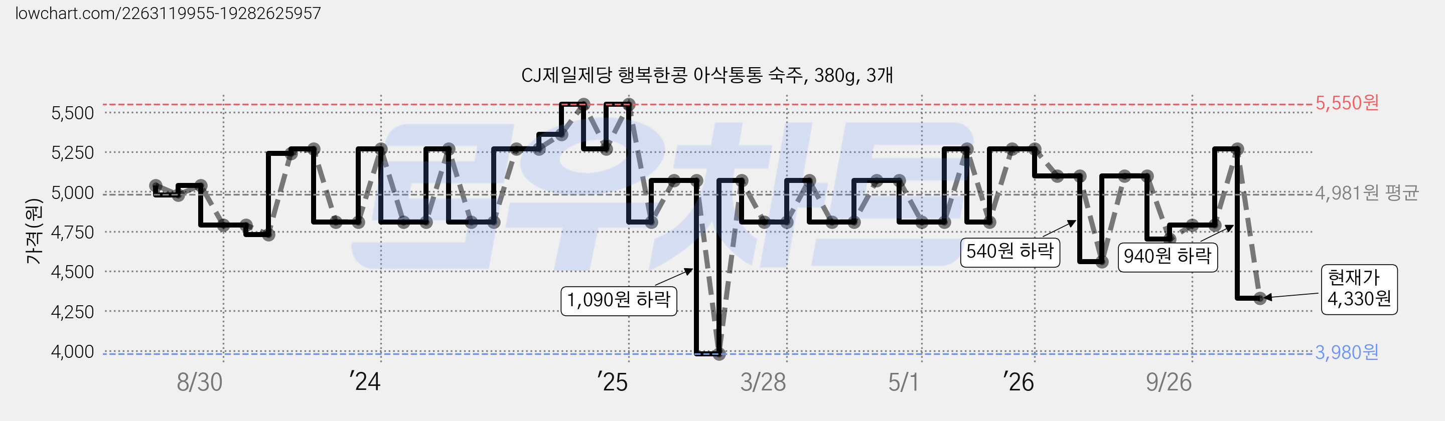 CJ제일제당 행복한콩 아삭통통 숙주, 380g, 3개 가격 변동 차트, 현재가 4,330원, 관측 최저가 3,980원