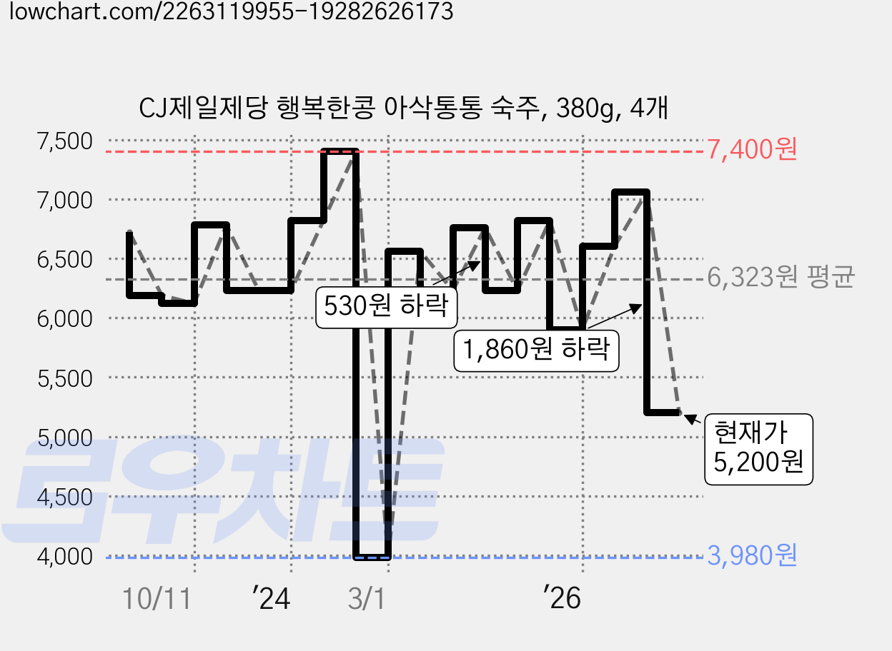 CJ제일제당 행복한콩 아삭통통 숙주, 380g, 4개 가격 변동 차트, 현재가 5,200원, 관측 최저가 3,980원