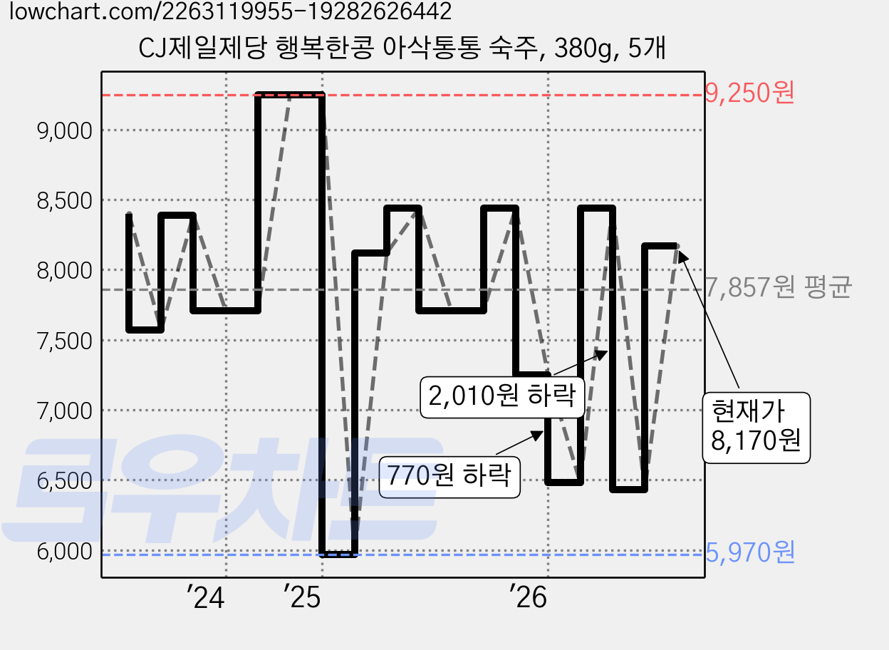 CJ제일제당 행복한콩 아삭통통 숙주, 380g, 5개 가격 변동 차트, 현재가 8,170원, 관측 최저가 5,970원
