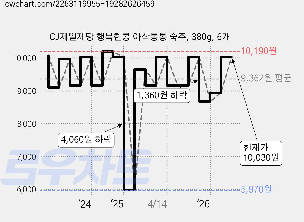 CJ제일제당 행복한콩 아삭통통 숙주, 380g, 6개 가격 변동 차트, 현재가 10,030원, 관측 최저가 5,970원