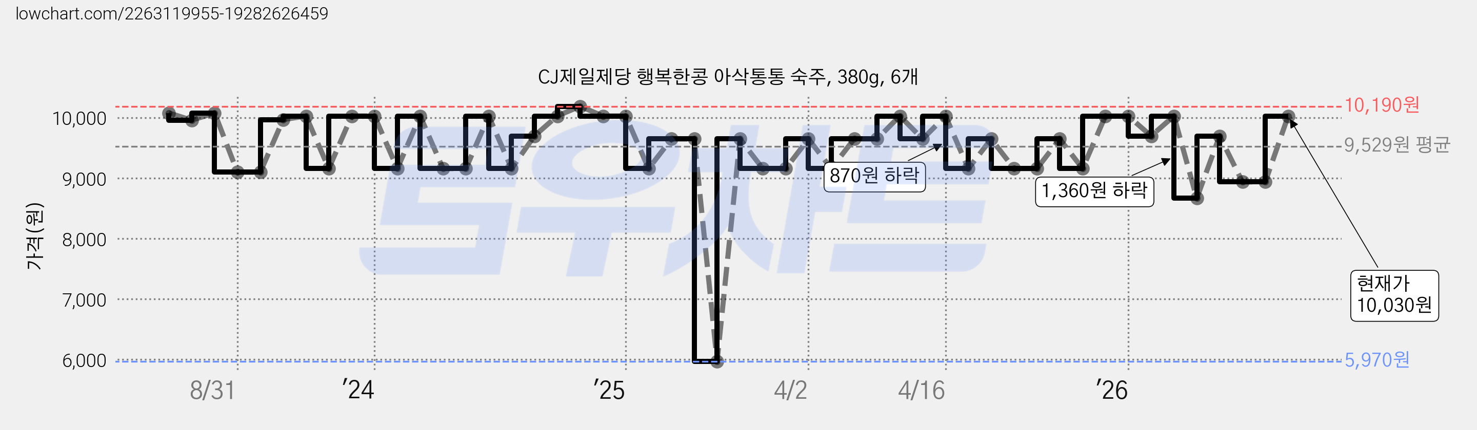 CJ제일제당 행복한콩 아삭통통 숙주, 380g, 6개 가격 변동 차트, 현재가 10,030원, 관측 최저가 5,970원