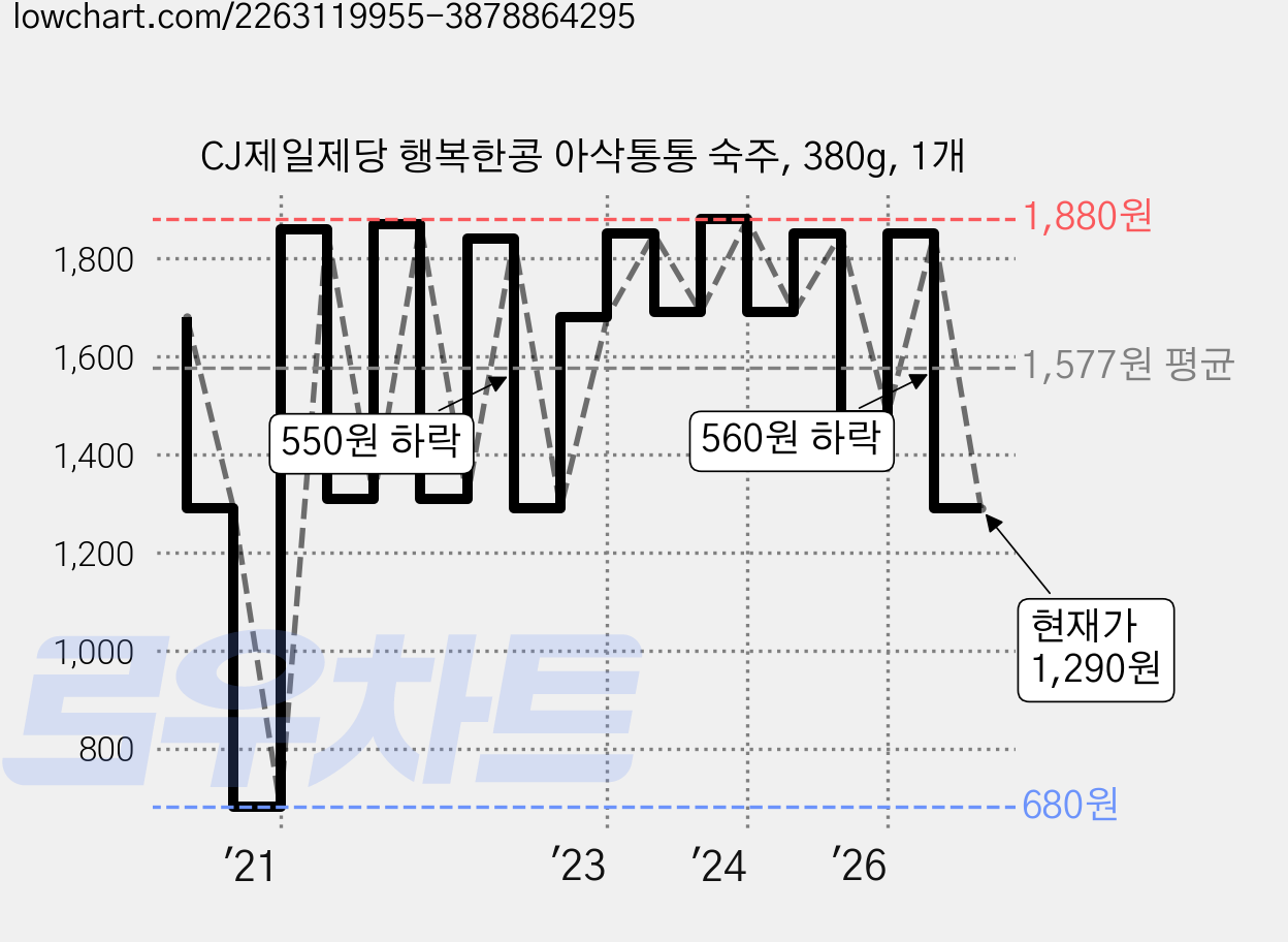 CJ제일제당 행복한콩 아삭통통 숙주, 380g, 1개 가격 변동 차트, 현재가 1,290원, 관측 최저가 680원