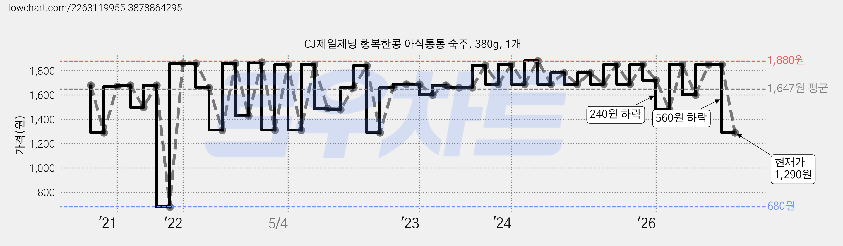 CJ제일제당 행복한콩 아삭통통 숙주, 380g, 1개 가격 변동 차트, 현재가 1,290원, 관측 최저가 680원