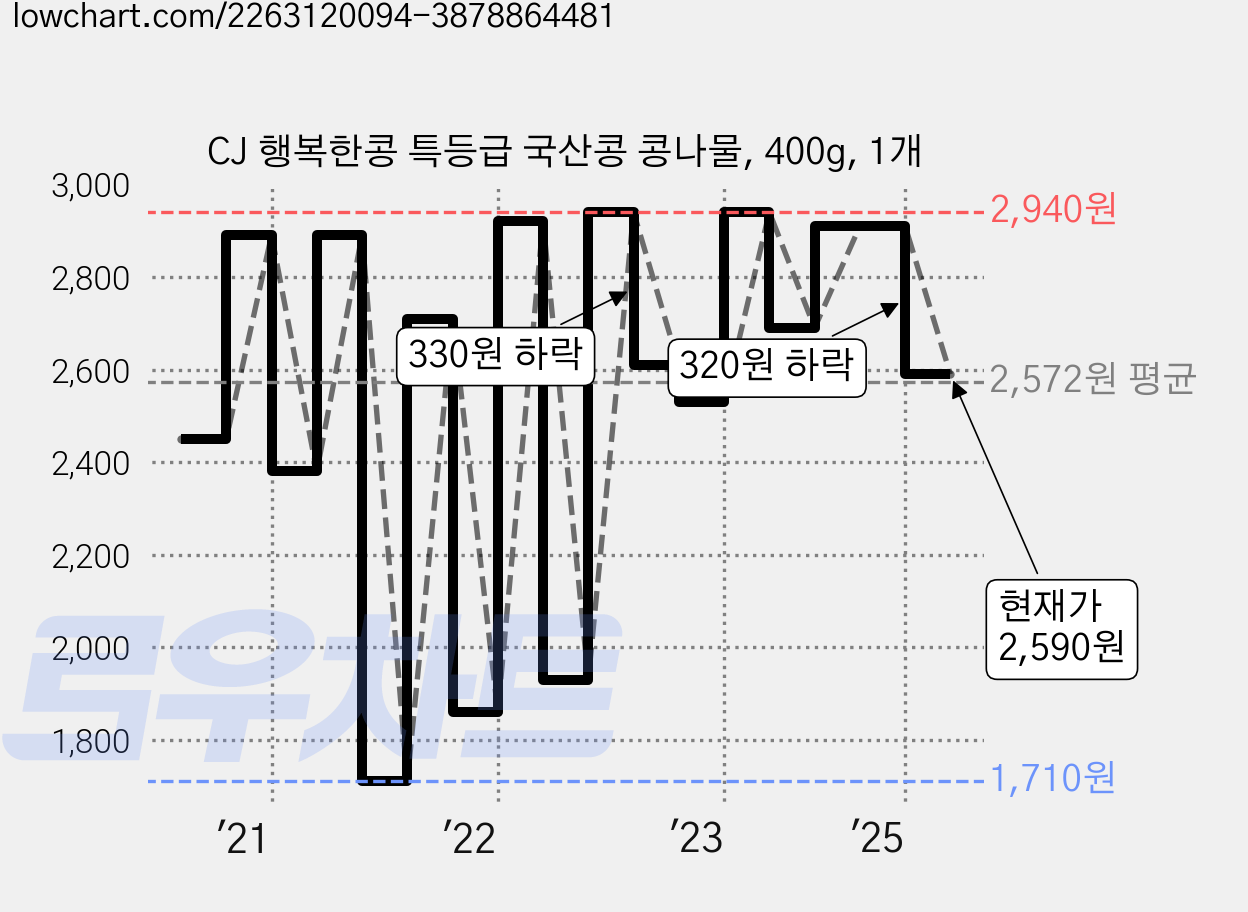 CJ 행복한콩 특등급 국산콩 콩나물, 400g, 1개 가격 변동 차트, 현재가 2,590원, 관측 최저가 1,710원