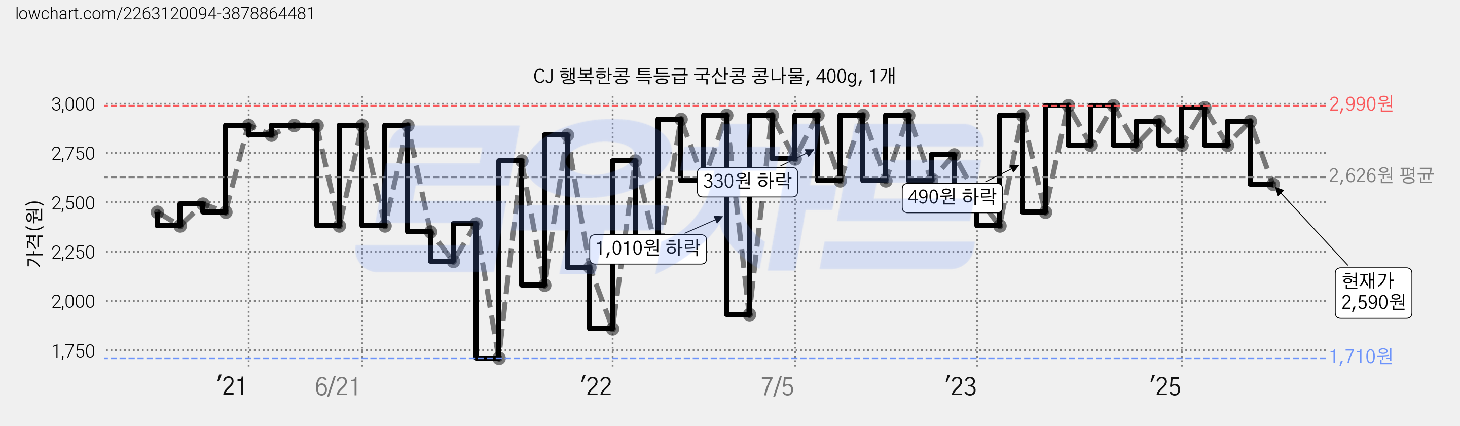 CJ 행복한콩 특등급 국산콩 콩나물, 400g, 1개 가격 변동 차트, 현재가 2,590원, 관측 최저가 1,710원