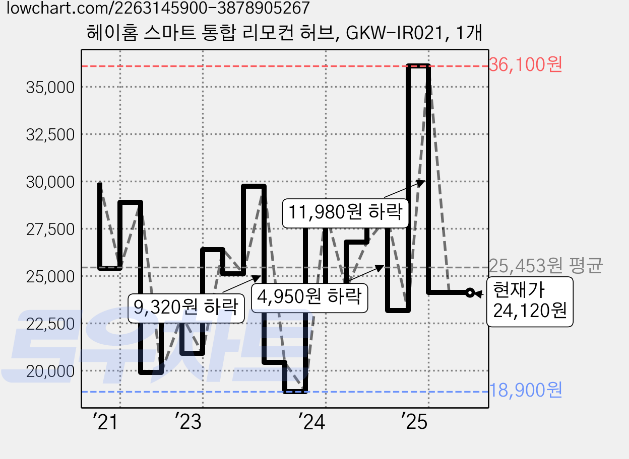 헤이홈 스마트 통합 리모컨 허브, GKW-IR021, 1개 가격 변동 차트, 현재가 24,120원, 관측 최저가 18,900원