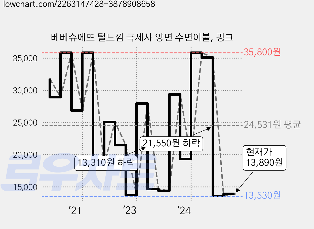 베베슈에뜨 털느낌 극세사 양면 수면이불, 핑크 가격 변동 차트, 현재가 13,890원, 관측 최저가 12,110원