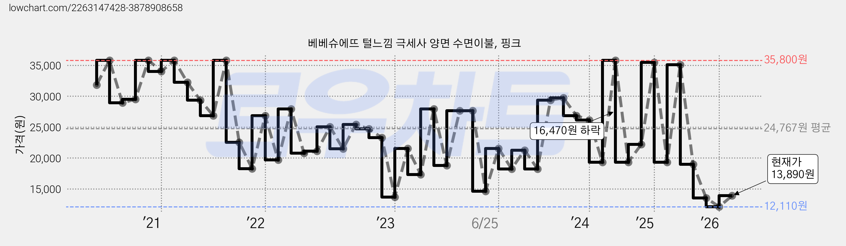 베베슈에뜨 털느낌 극세사 양면 수면이불, 핑크 가격 변동 차트, 현재가 13,890원, 관측 최저가 12,110원