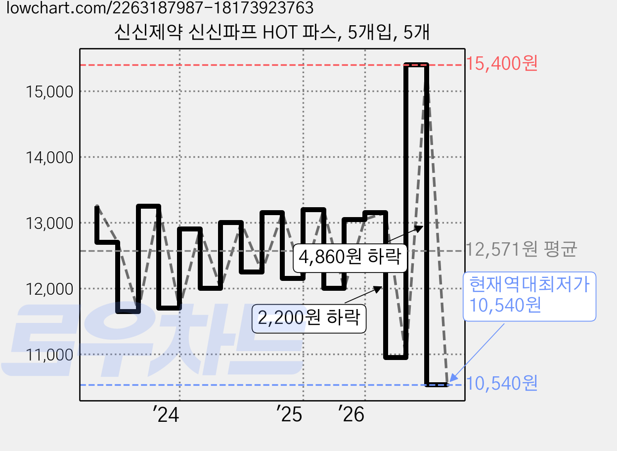 신신제약 신신파프 HOT 파스, 5개입, 5개 가격 변동 차트, 현재가 10,540원, 역대최저가