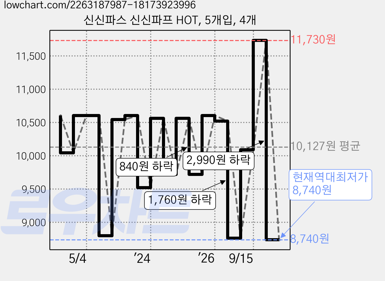 신신파스 신신파프 HOT, 5개입, 4개 가격 변동 차트, 현재가 8,740원, 역대최저가