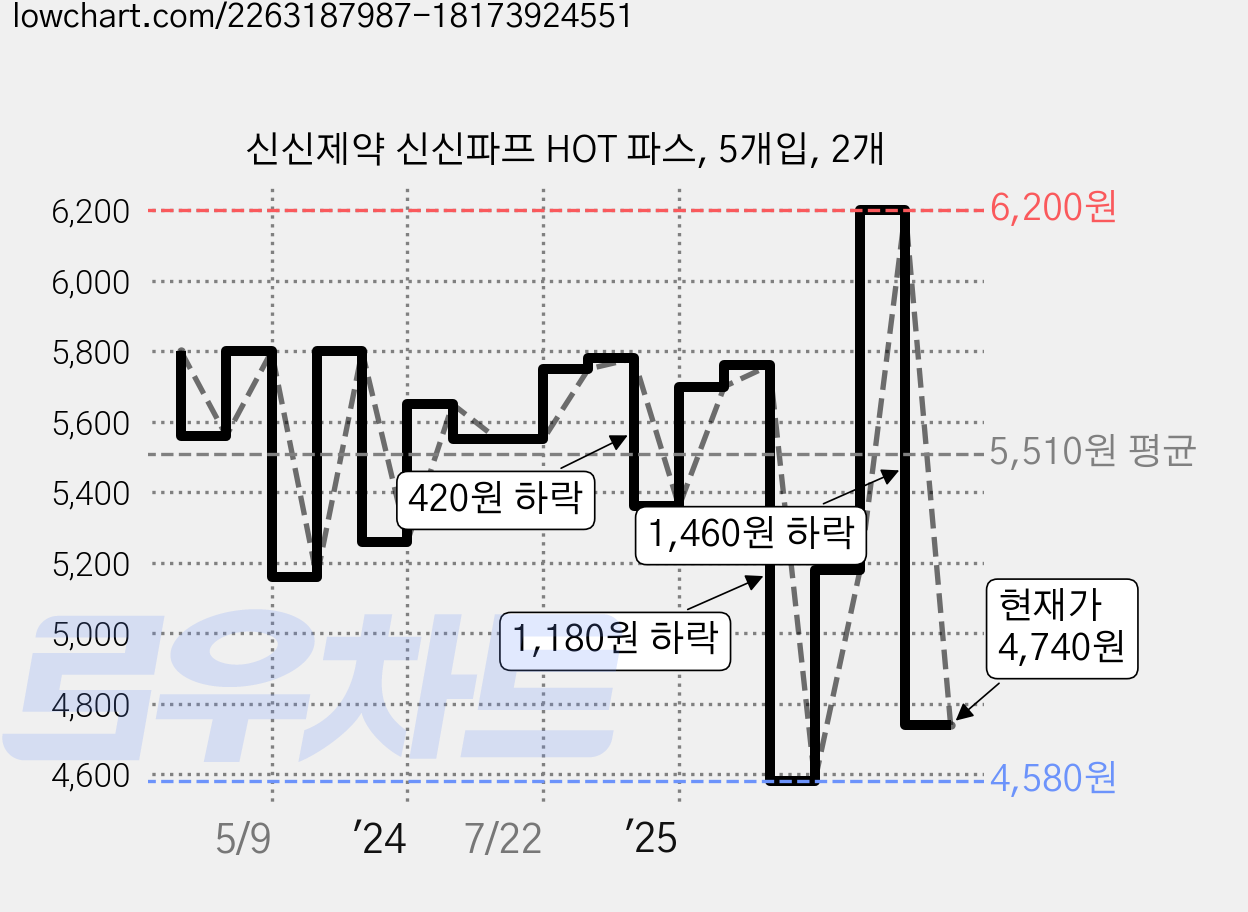 신신제약 신신파프 HOT 파스, 5개입, 2개 가격 변동 차트, 현재가 4,740원, 관측 최저가 4,580원