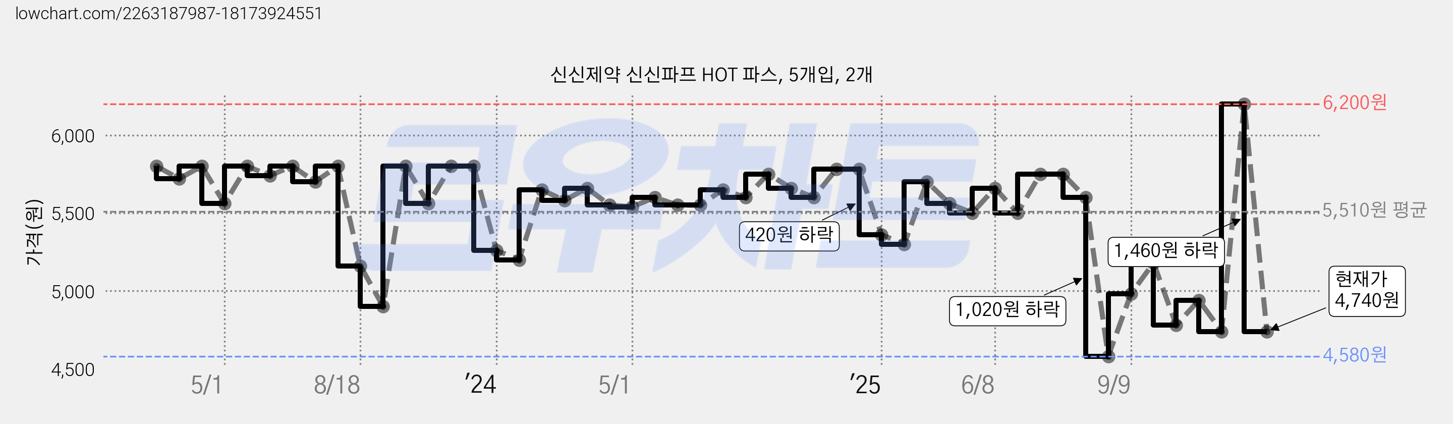 신신제약 신신파프 HOT 파스, 5개입, 2개 가격 변동 차트, 현재가 4,740원, 관측 최저가 4,580원