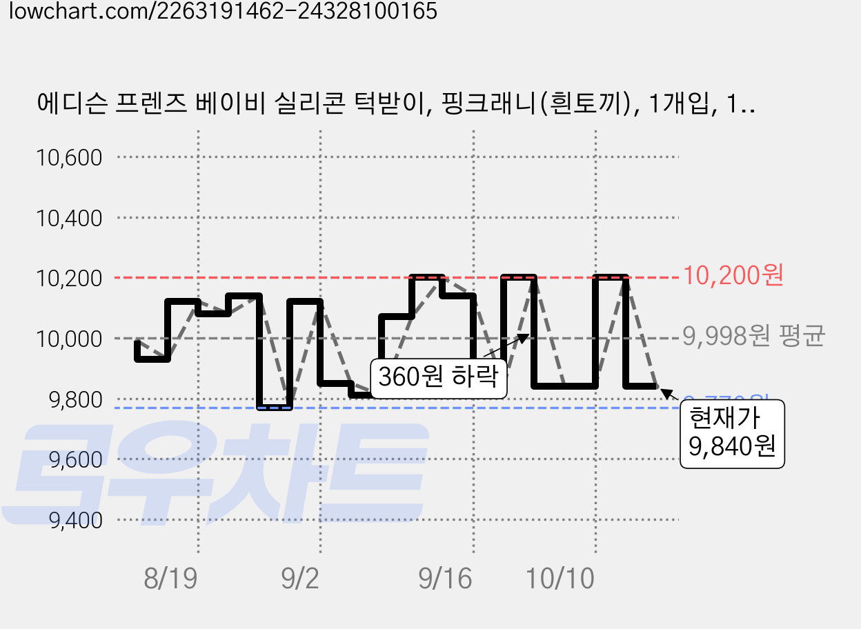 에디슨 프렌즈 베이비 실리콘 턱받이, 핑크래니(흰토끼), 1개입, 1개 가격 변동 차트, 현재가 9,840원, 관측 최저가 9,770원