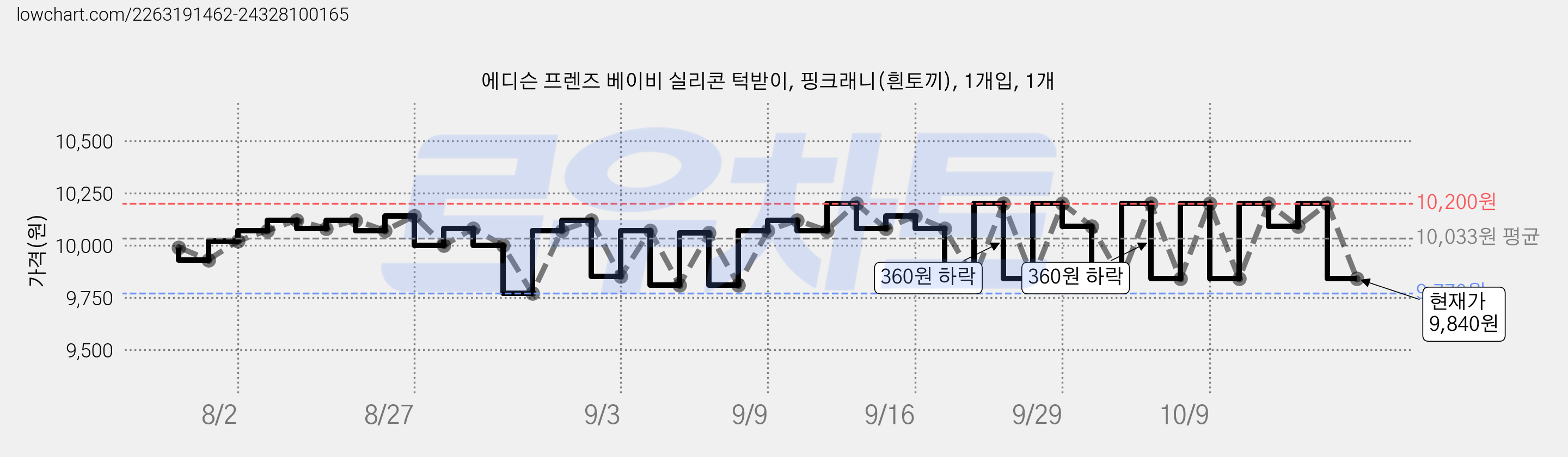 에디슨 프렌즈 베이비 실리콘 턱받이, 핑크래니(흰토끼), 1개입, 1개 가격 변동 차트, 현재가 9,840원, 관측 최저가 9,770원