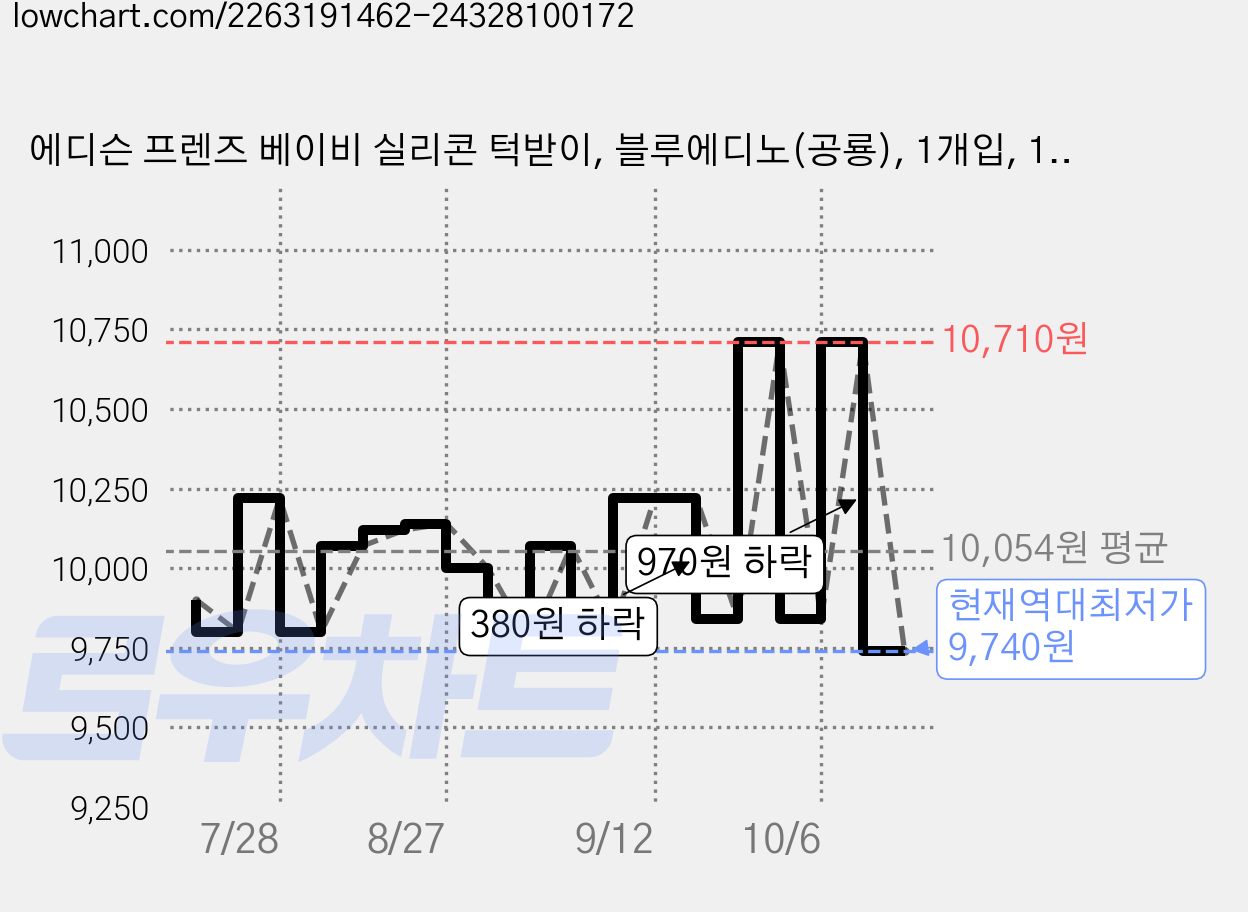 에디슨 프렌즈 베이비 실리콘 턱받이, 블루에디노(공룡), 1개입, 1개 가격 변동 차트, 현재가 9,740원, 역대최저가