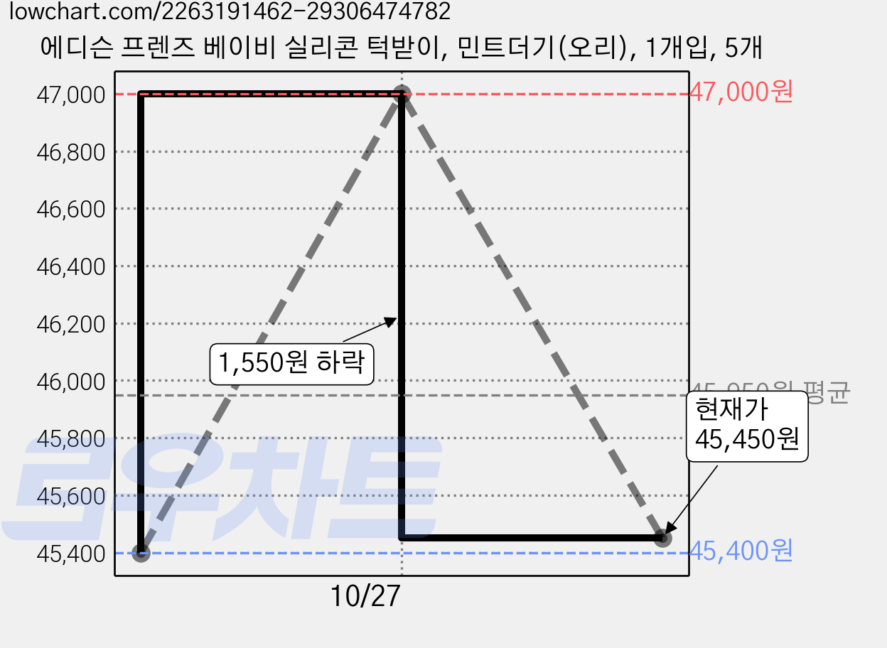 에디슨 프렌즈 베이비 실리콘 턱받이, 민트더기(오리), 1개입, 5개 가격 변동 차트, 현재가 45,450원, 관측 최저가 45,400원