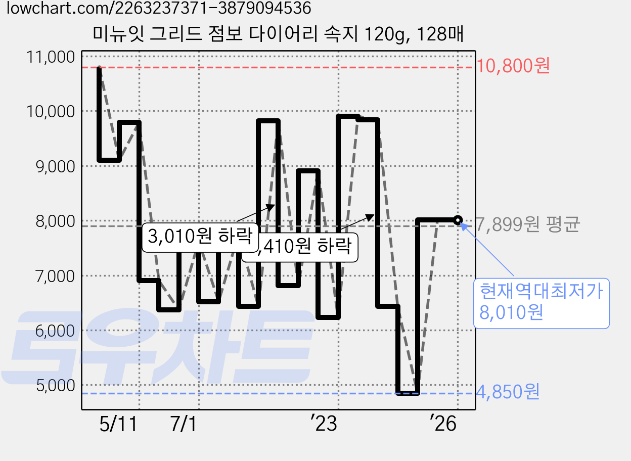 미뉴잇 그리드 점보 다이어리 속지 120g, 128매 가격 변동 차트, 현재가 8,010원, 역대최저가