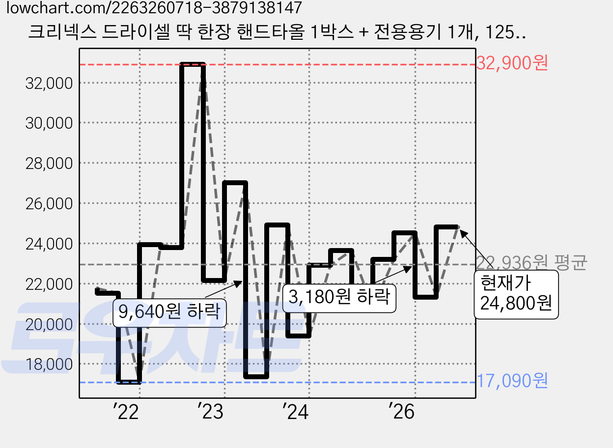 크리넥스 드라이셀 딱 한장 핸드타올 1박스 + 전용용기 1개, 125개입, 16개 가격 변동 차트, 현재가 24,800원, 관측 최저가 17,090원