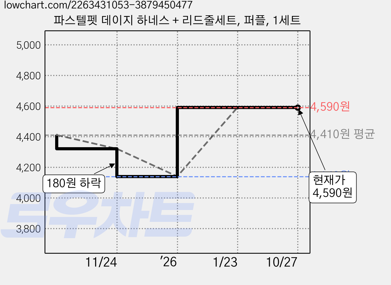 파스텔펫 데이지 하네스 + 리드줄세트, 퍼플, 1세트 가격 변동 차트, 현재가 4,590원, 관측 최저가 4,140원