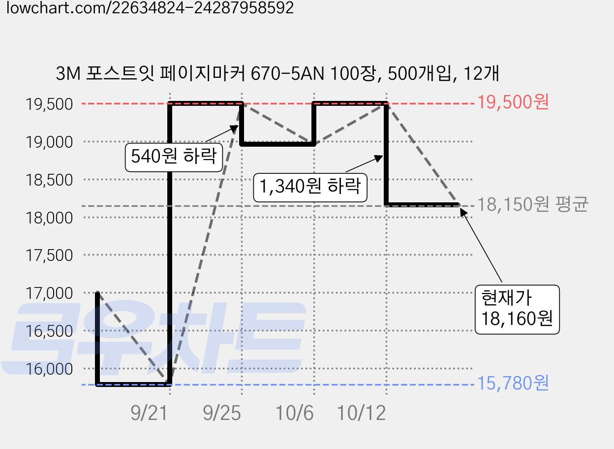 3M 포스트잇 페이지마커 670-5AN 100장, 500개입, 12개 가격 변동 차트, 현재가 18,160원, 관측 최저가 15,330원