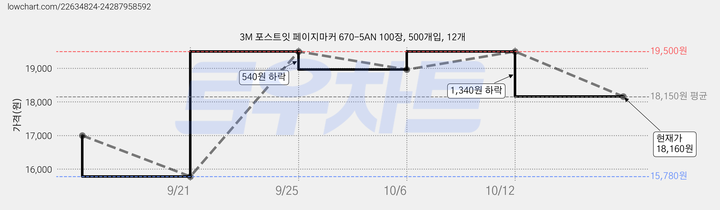 3M 포스트잇 페이지마커 670-5AN 100장, 500개입, 12개 가격 변동 차트, 현재가 18,160원, 관측 최저가 15,330원