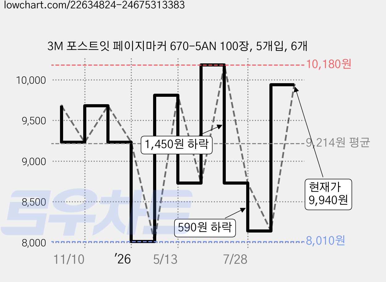 3M 포스트잇 페이지마커 670-5AN 100장, 5개입, 6개 가격 변동 차트, 현재가 9,940원, 관측 최저가 7,910원