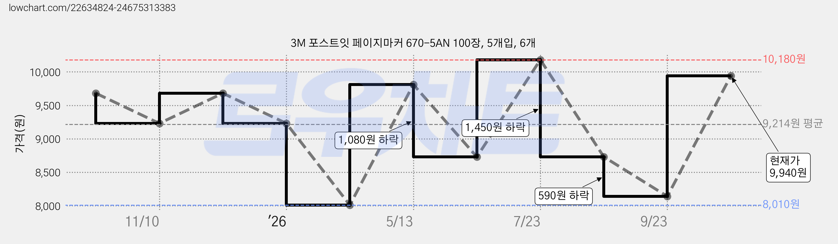 3M 포스트잇 페이지마커 670-5AN 100장, 5개입, 6개 가격 변동 차트, 현재가 9,940원, 관측 최저가 7,910원