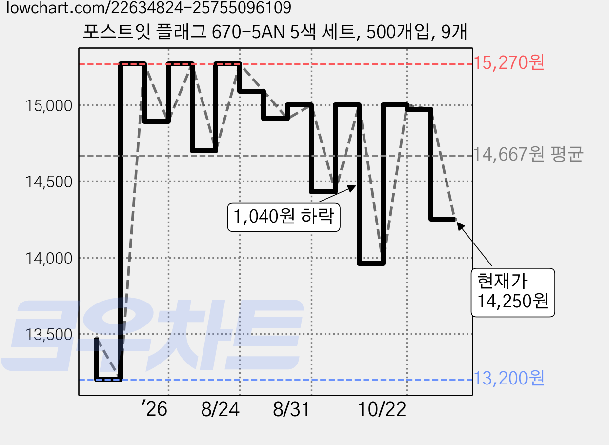 포스트잇 플래그 670-5AN 5색 세트, 500개입, 9개 가격 변동 차트, 현재가 14,250원, 관측 최저가 13,200원