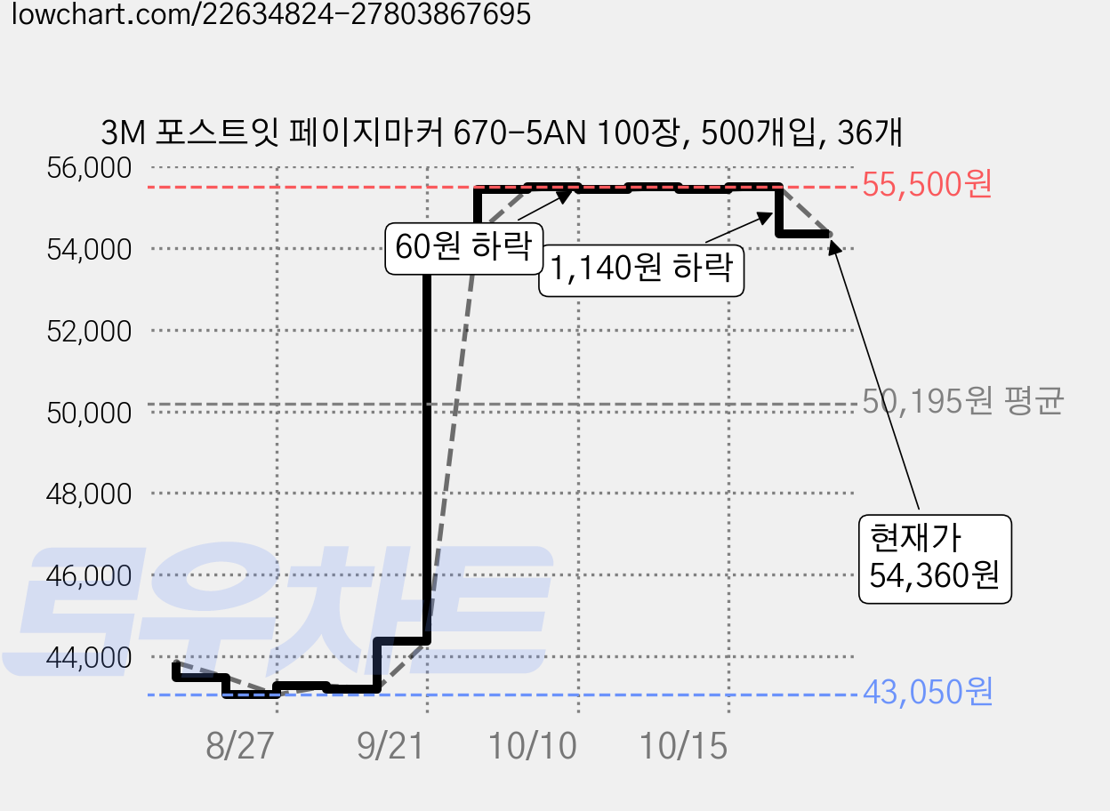 3M 포스트잇 페이지마커 670-5AN 100장, 500개입, 36개 가격 변동 차트, 현재가 54,360원, 관측 최저가 43,050원