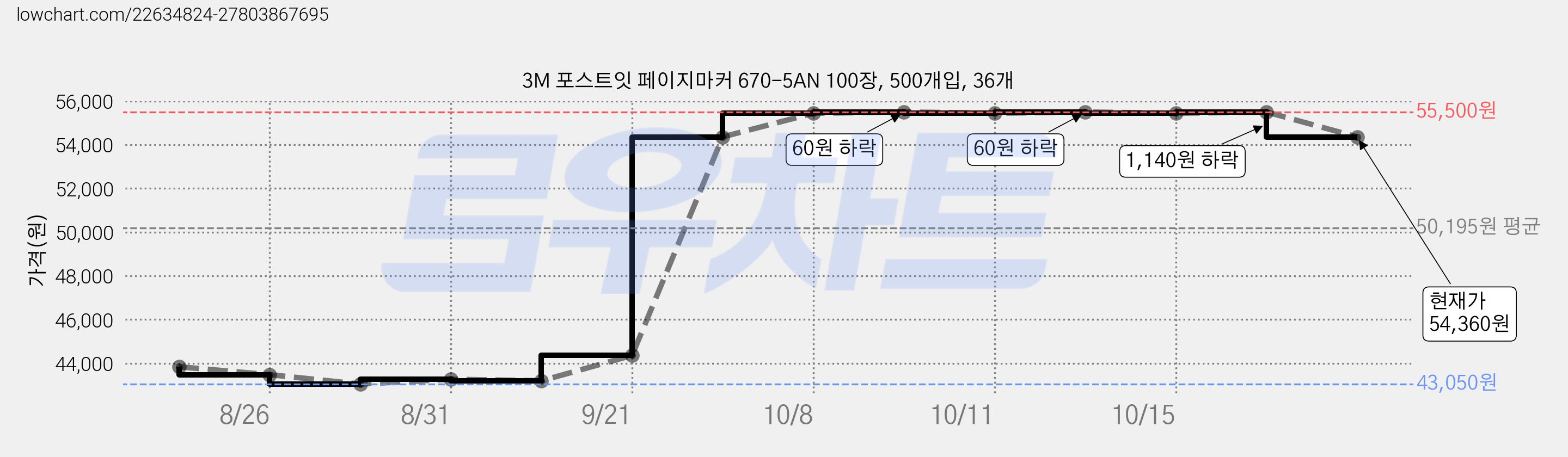 3M 포스트잇 페이지마커 670-5AN 100장, 500개입, 36개 가격 변동 차트, 현재가 54,360원, 관측 최저가 43,050원