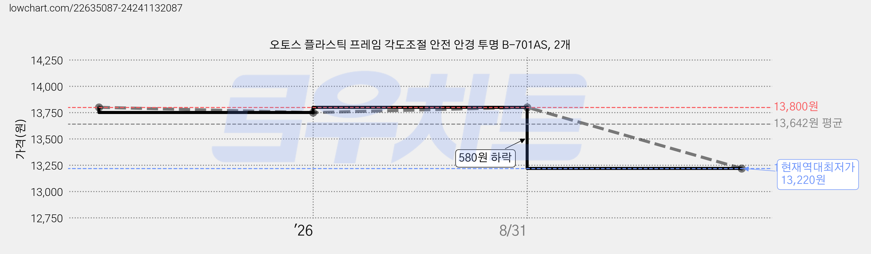 오토스 플라스틱 프레임 각도조절 안전 안경 투명 B-701AS, 2개 가격 변동 차트, 현재가 13,220원, 역대최저가