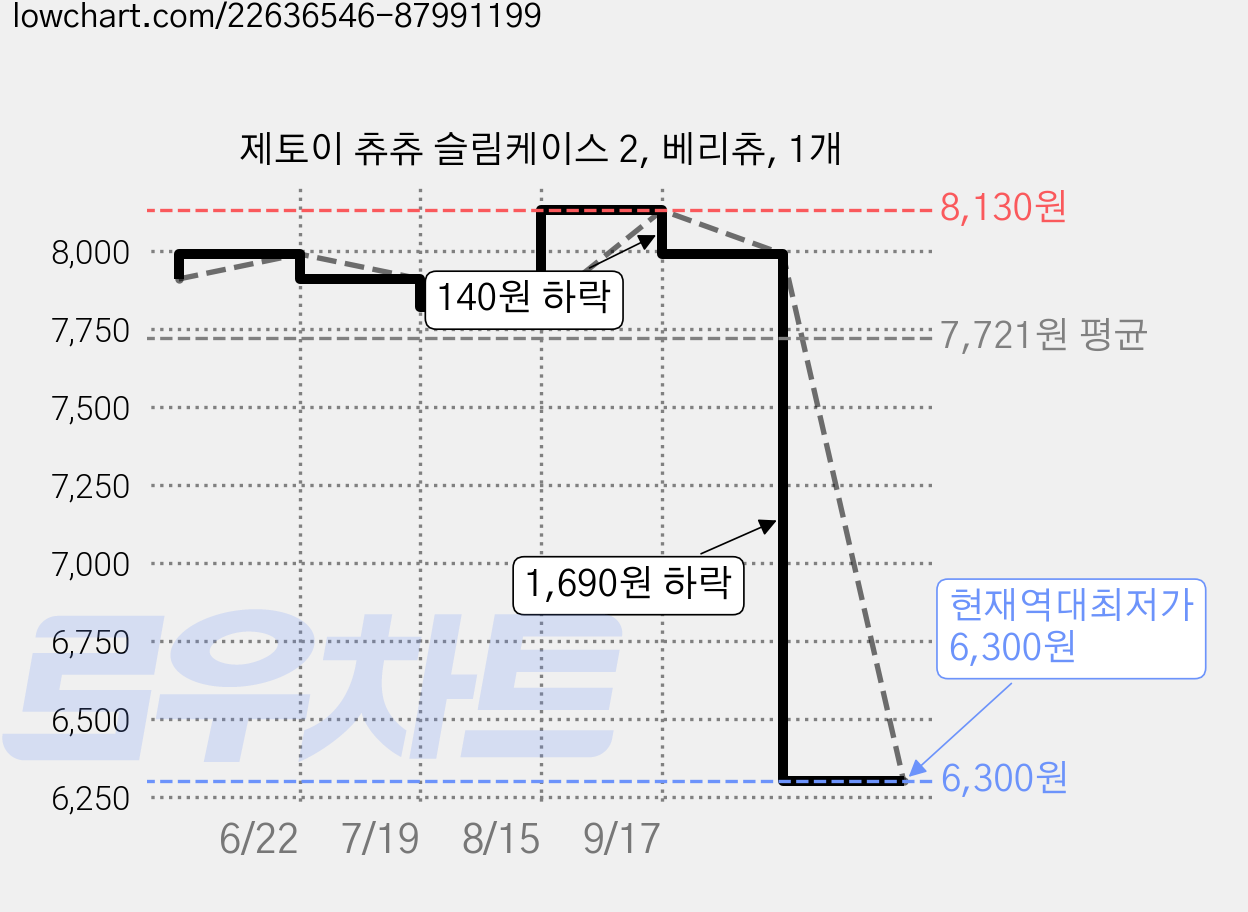 제토이 츄츄 슬림케이스 2, 베리츄, 1개 가격 변동 차트, 현재가 6,300원, 역대최저가
