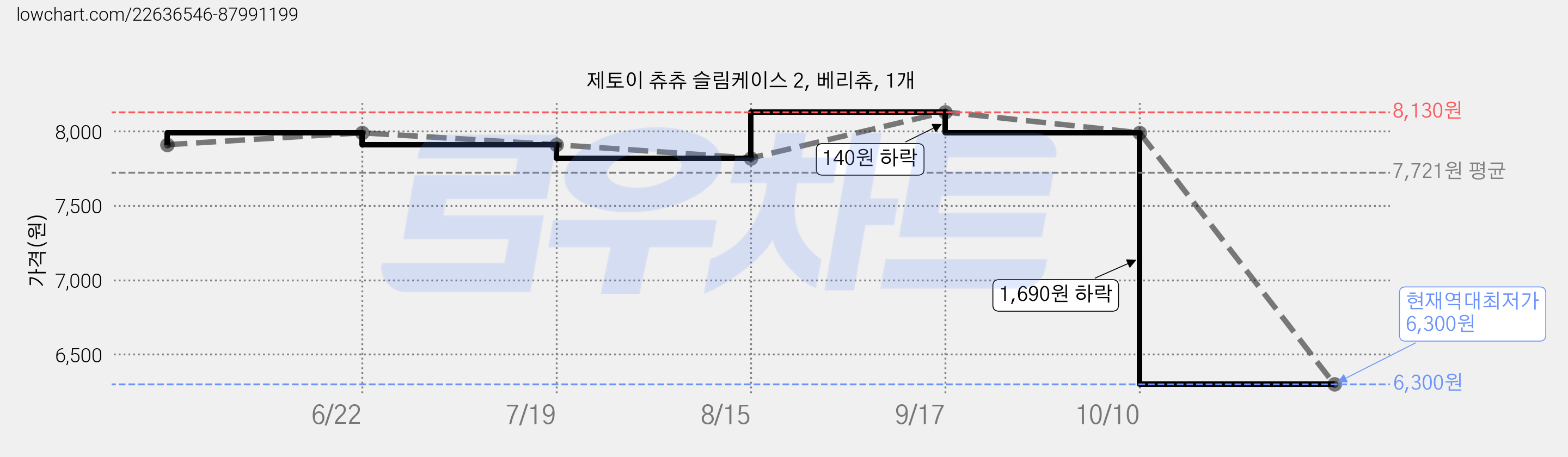 제토이 츄츄 슬림케이스 2, 베리츄, 1개 가격 변동 차트, 현재가 6,300원, 역대최저가